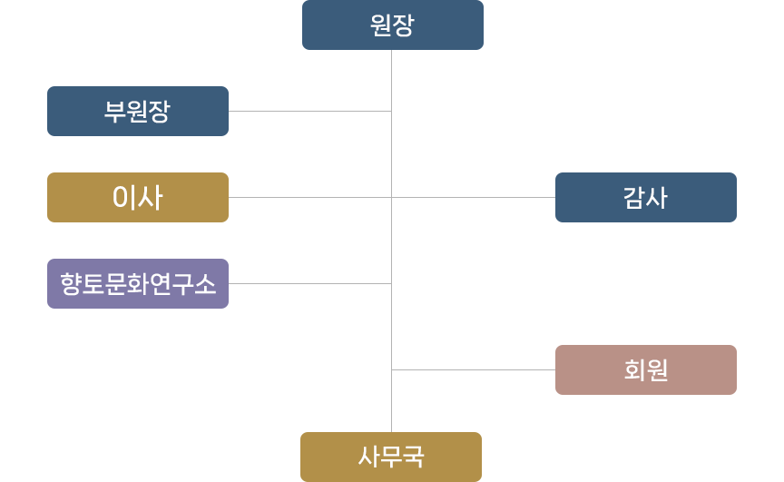 함안문화원조직도